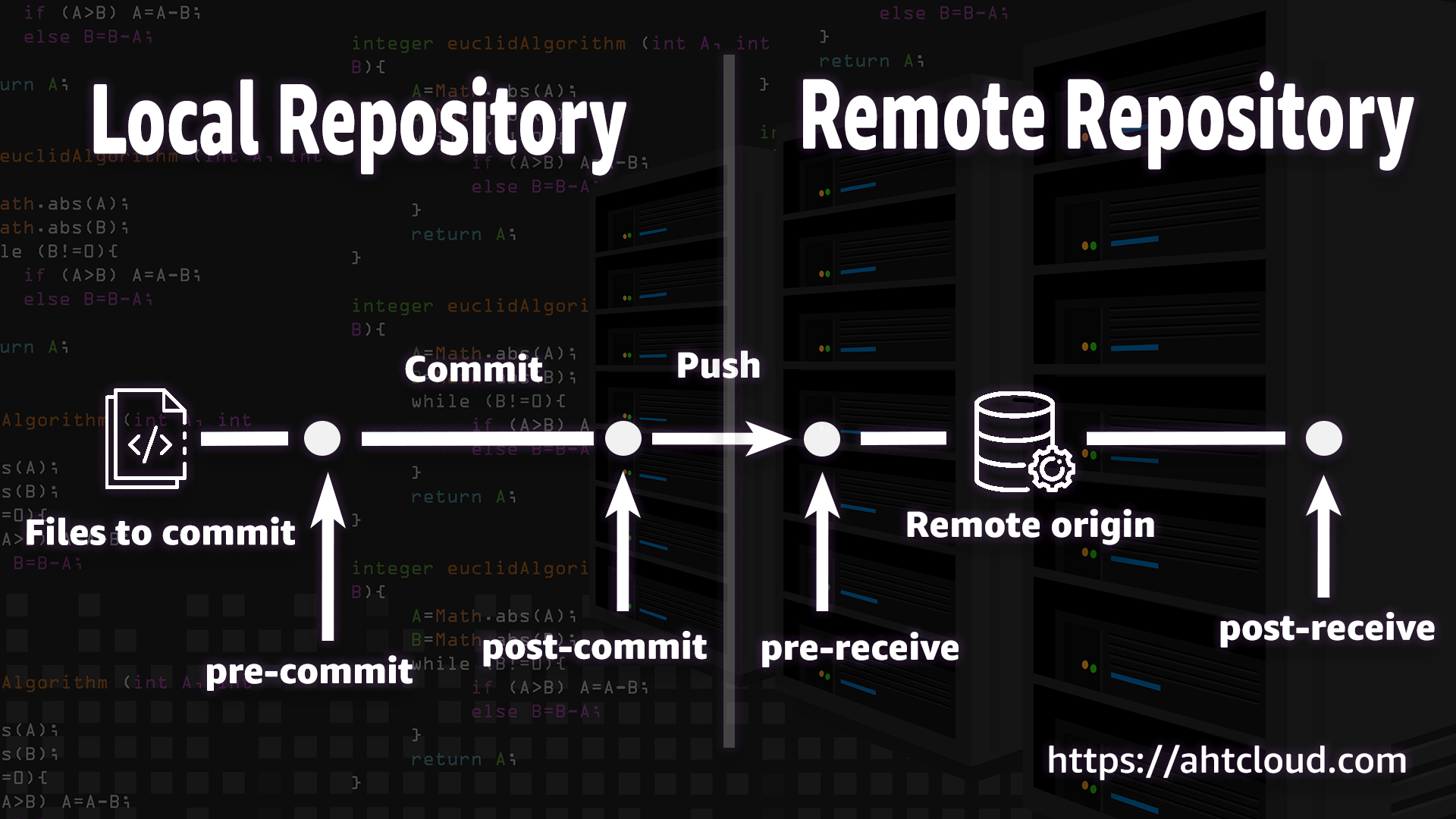 Git Hooks Example